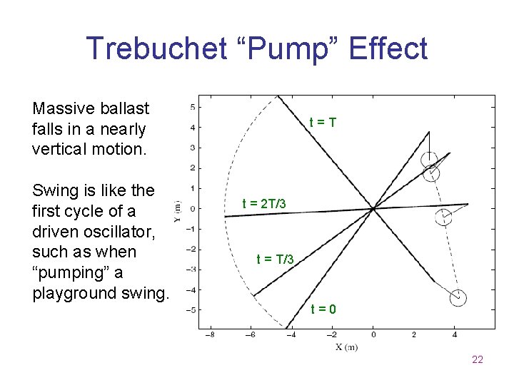 Trebuchet “Pump” Effect Massive ballast falls in a nearly vertical motion. Swing is like