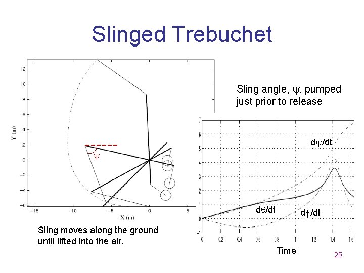 Slinged Trebuchet Sling angle, , pumped just prior to release d /dt Sling moves