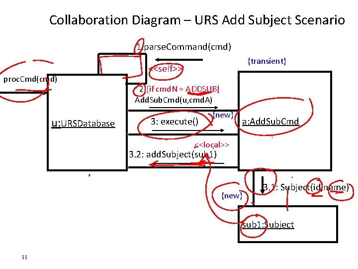 Collaboration Diagram – URS Add Subject Scenario 1: parse. Command(cmd) proc. Cmd(cmd) {transient} <<self>>