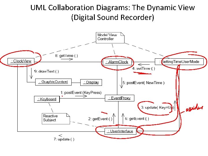 UML Collaboration Diagrams: The Dynamic View (Digital Sound Recorder) 