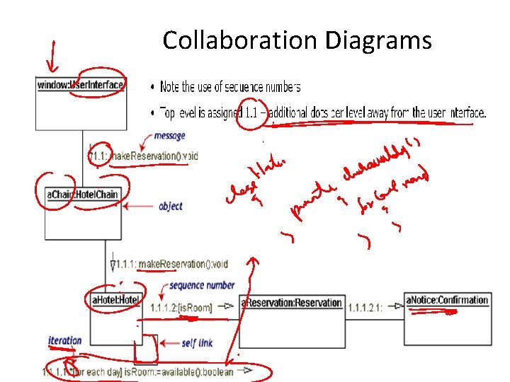 Collaboration Diagrams 