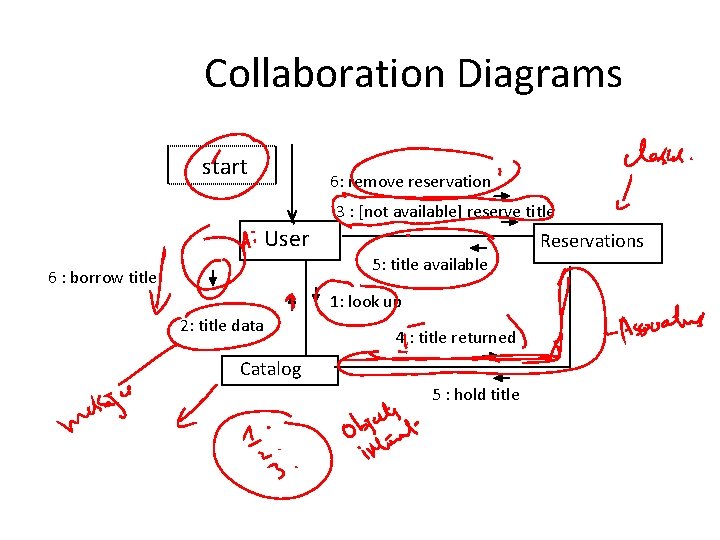 Collaboration Diagrams start 6: remove reservation 3 : [not available] reserve title User 6