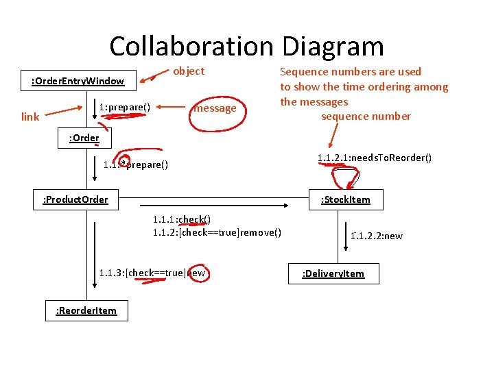 Collaboration Diagram object : Order. Entry. Window 1: prepare() link message Sequence numbers are