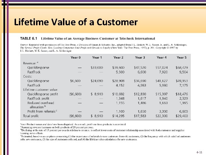 Lifetime Value of a Customer 6 -11 