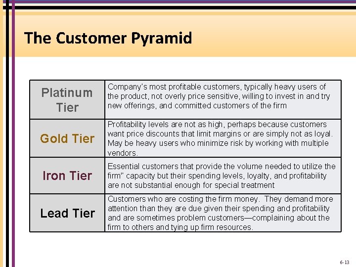 The Customer Pyramid Platinum Tier Company’s most profitable customers, typically heavy users of the