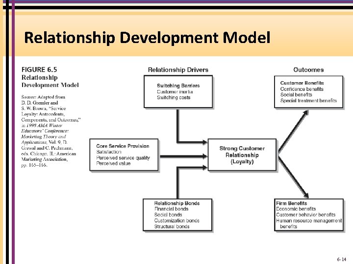 Relationship Development Model 6 -14 