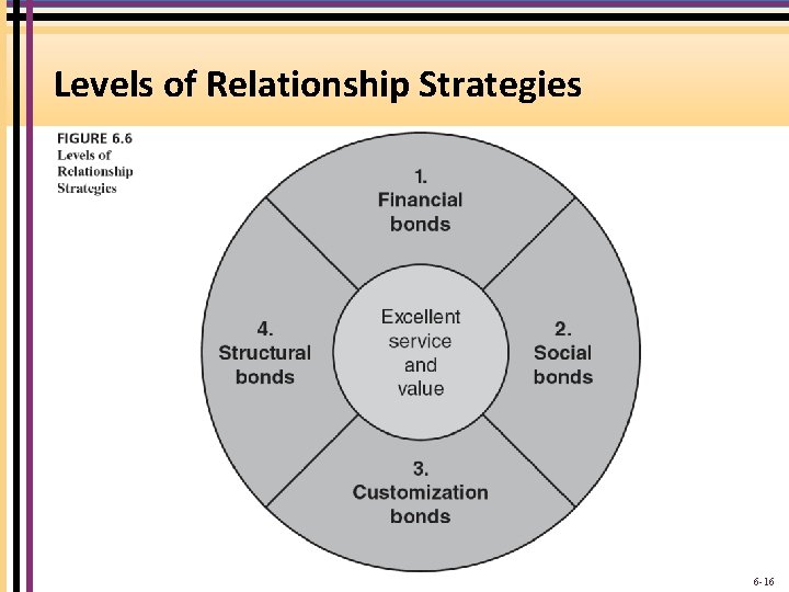 Levels of Relationship Strategies 6 -16 