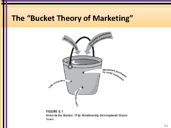 The “Bucket Theory of Marketing” 6 -5 