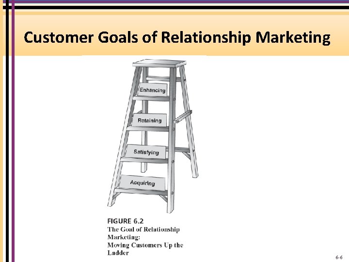 Customer Goals of Relationship Marketing 6 -6 