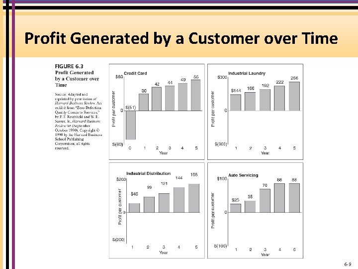 Profit Generated by a Customer over Time 6 -9 