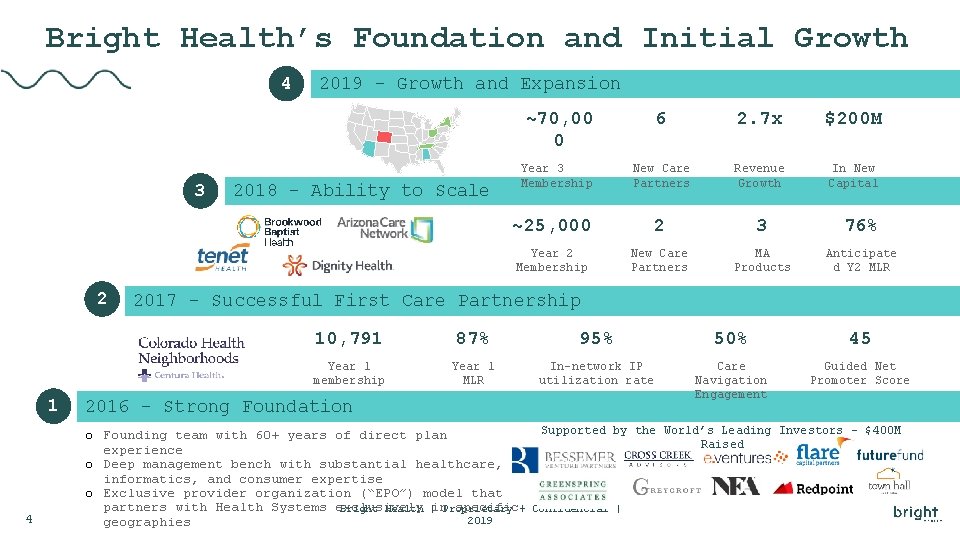 Bright Health’s Foundation and Initial Growth 4 3 2 1 4 2019 – Growth