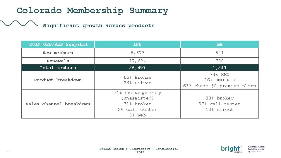Colorado Membership Summary Significant growth across products 9 2019 OEP/AEP Snapshot IFP MA New