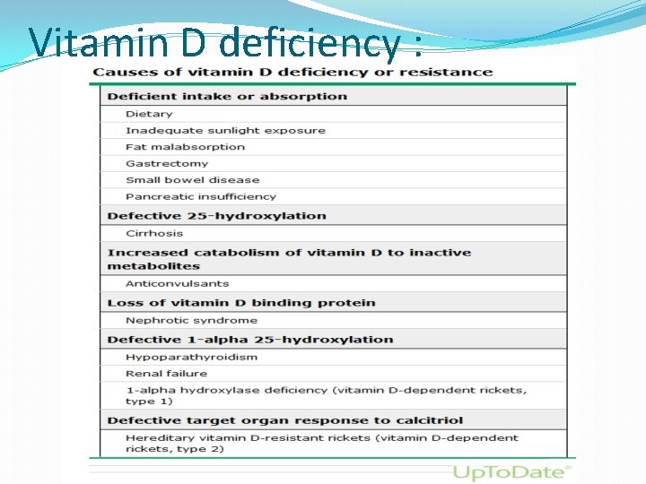 Vitamin D deficiency : 