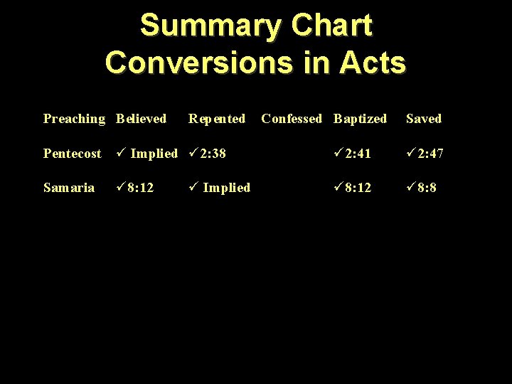 Summary Chart Conversions in Acts Preaching Believed Repented Confessed Baptized Saved Pentecost ü Implied