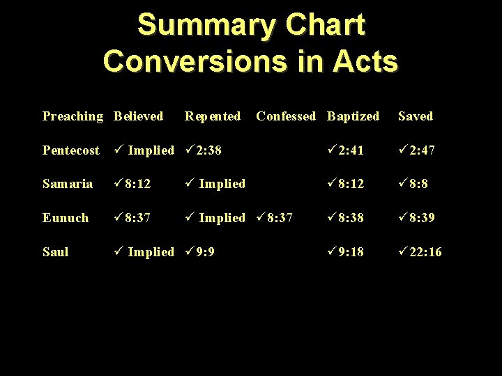 Summary Chart Conversions in Acts Preaching Believed Repented Confessed Baptized Saved Pentecost ü Implied