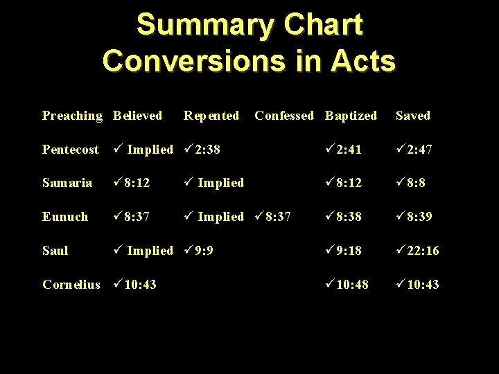 Summary Chart Conversions in Acts Preaching Believed Repented Confessed Baptized Saved Pentecost ü Implied