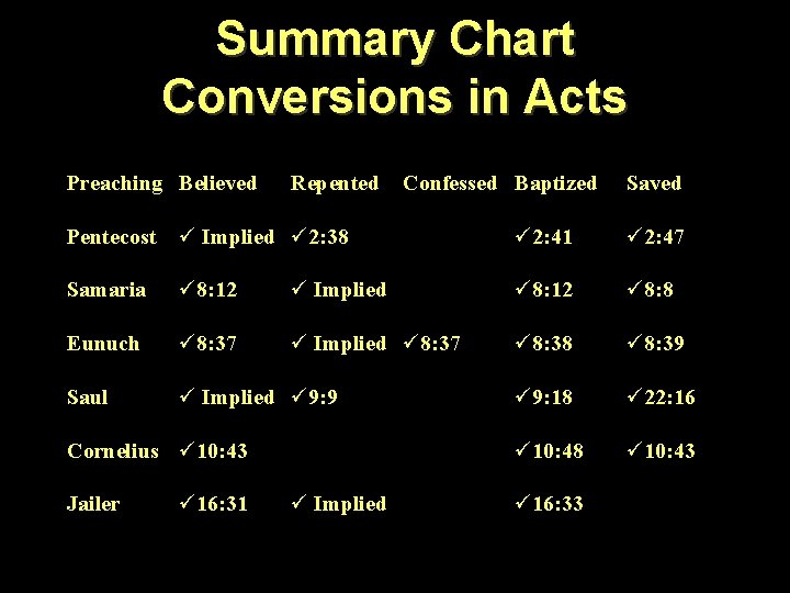 Summary Chart Conversions in Acts Preaching Believed Repented Confessed Baptized Saved Pentecost ü Implied