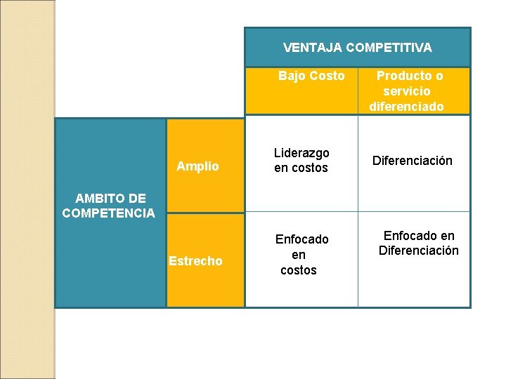VENTAJA COMPETITIVA Bajo Costo Producto o servicio diferenciado Liderazgo Amplio en costos Diferenciación AMBITO