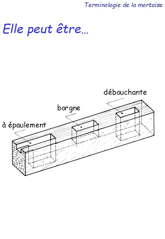 Terminologie de la mortaise Elle peut être… débouchante borgne à épaulement 