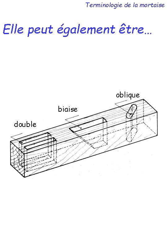 Terminologie de la mortaise Elle peut également être… oblique biaise double 