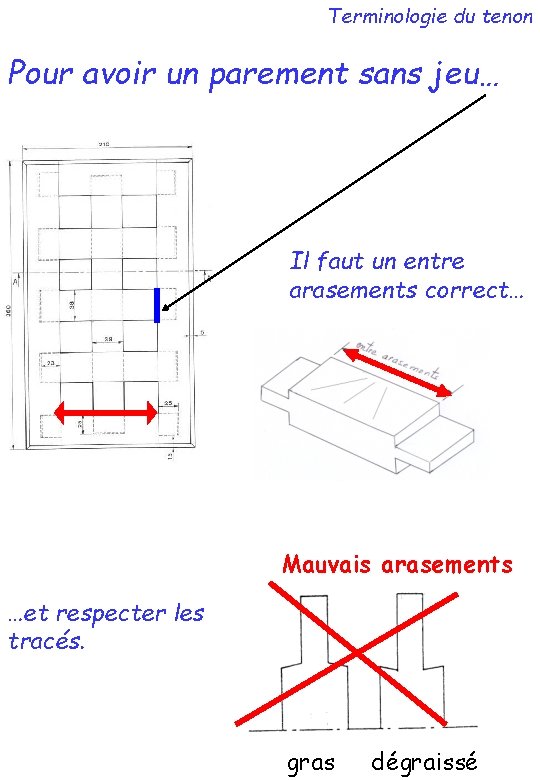 Terminologie du tenon Pour avoir un parement sans jeu… Il faut un entre arasements