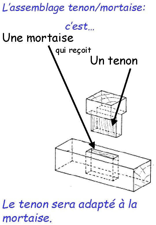 L’assemblage tenon/mortaise: c’est… Une mortaise qui reçoit Un tenon Le tenon sera adapté à