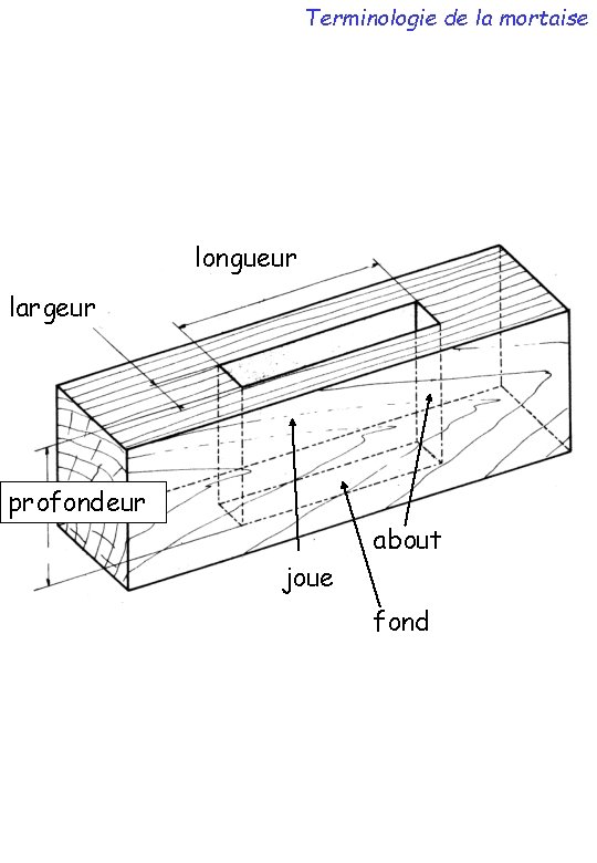 Terminologie de la mortaise longueur largeur profondeur about joue fond 