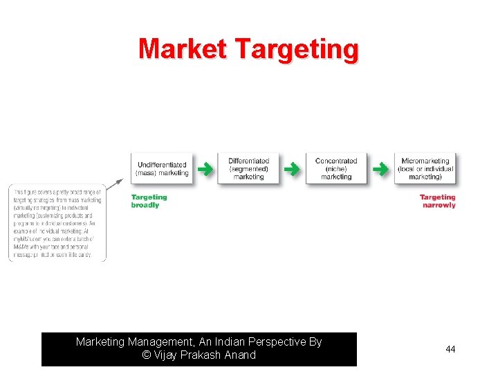 Market Targeting Marketing Management, An Indian Perspective By © Vijay Prakash Anand 44 