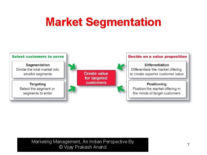 Market Segmentation Marketing Management, An Indian Perspective By © Vijay Prakash Anand 7 