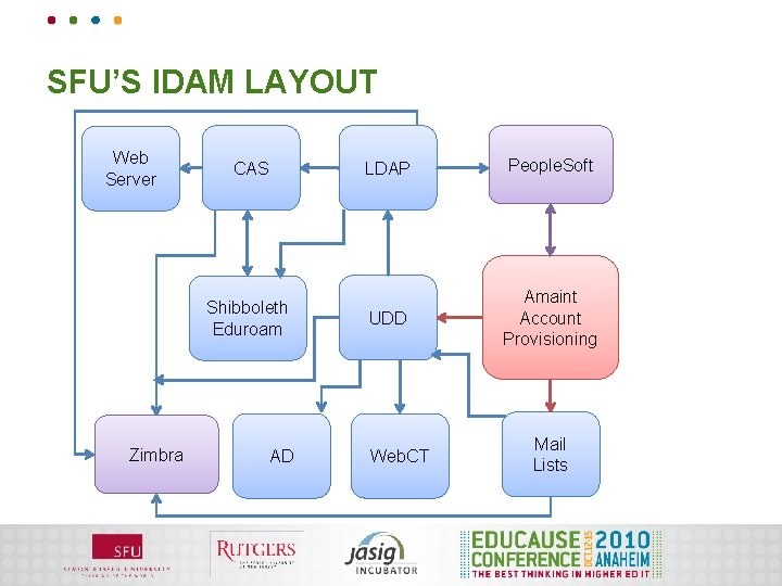 SFU’S IDAM LAYOUT Web Server CAS Shibboleth Eduroam Zimbra AD LDAP People. Soft UDD