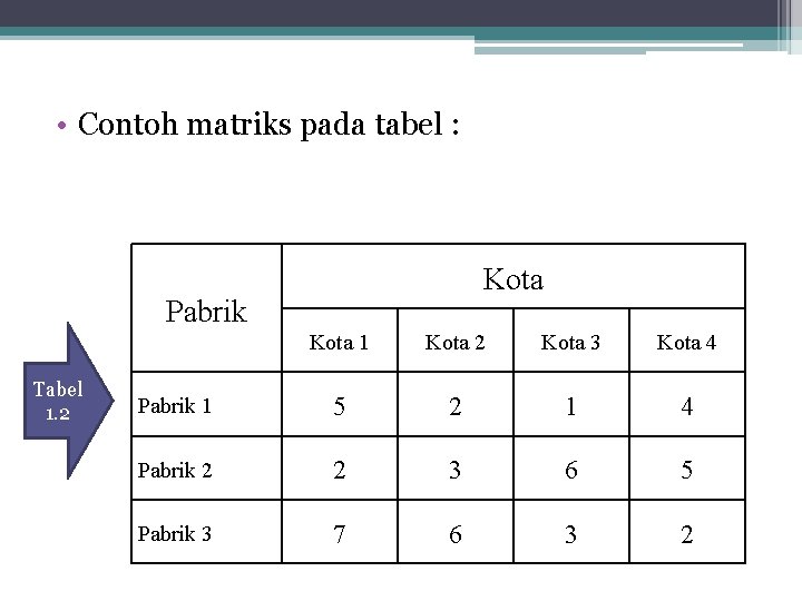 • Contoh matriks pada tabel : Kota Pabrik Tabel 1. 2 Kota 1