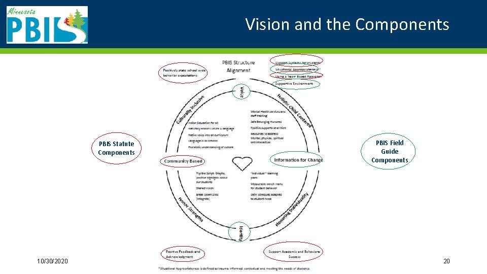 Vision and the Components PBIS Statute Components 10/30/2020 PBIS Field Guide Components 20 