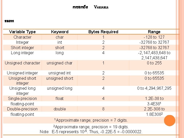 ក របងក ត VARIABLE ចននគត Variable Type Character Integer Short integer Long integer Keyword