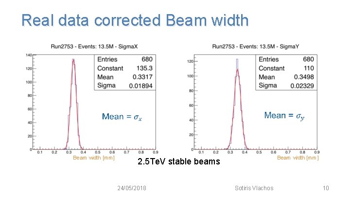 Real data corrected Beam width [mm] 2. 5 Te. V stable beams 24/05/2018 Sotiris