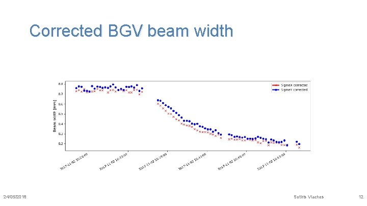 Corrected BGV beam width 24/05/2018 Sotiris Vlachos 12 
