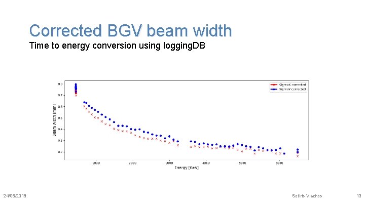 Corrected BGV beam width Time to energy conversion using logging. DB 24/05/2018 Sotiris Vlachos