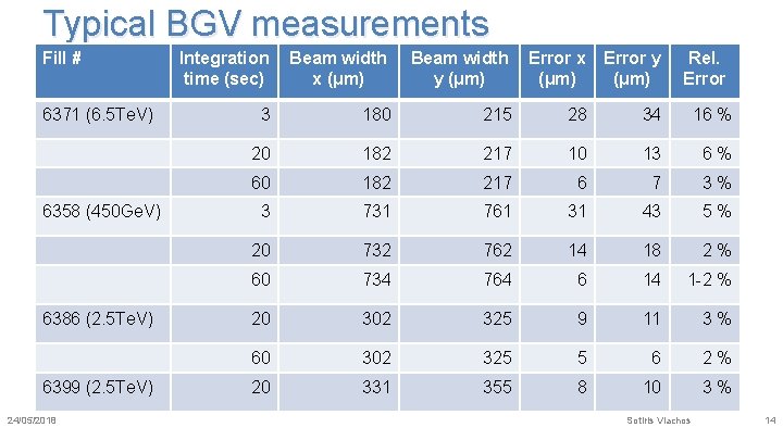 Typical BGV measurements Fill # 6371 (6. 5 Te. V) 6358 (450 Ge. V)