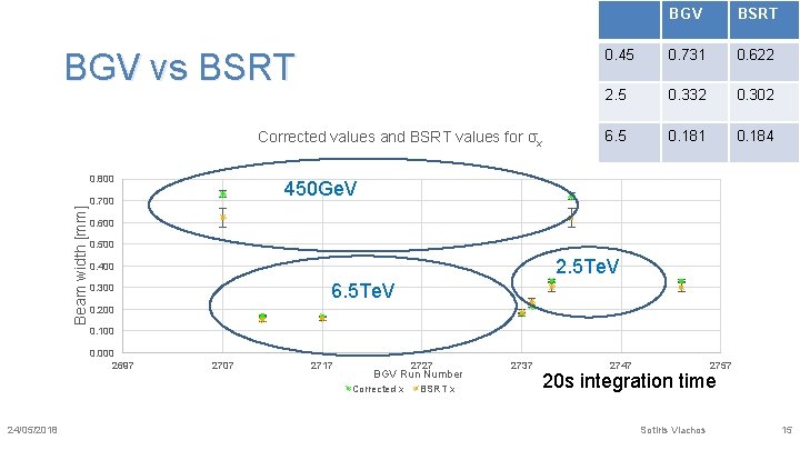 BGV vs BSRT Corrected values and BSRT values for σx Beam width [mm] 0.
