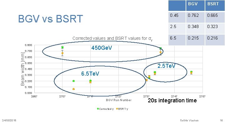 BGV vs BSRT Corrected values and BSRT values for σy Beam width [mm] 0.