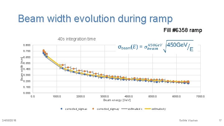 Beam width evolution during ramp Fill #6358 ramp 40 s integration time 0. 800