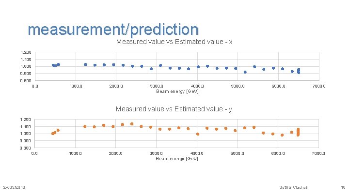 measurement/prediction Measured value vs Estimated value - x 1. 200 1. 100 1. 000