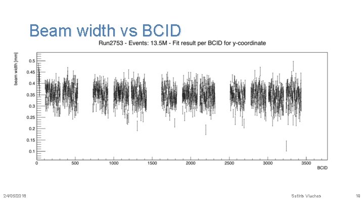 Beam width vs BCID 24/05/2018 Sotiris Vlachos 19 