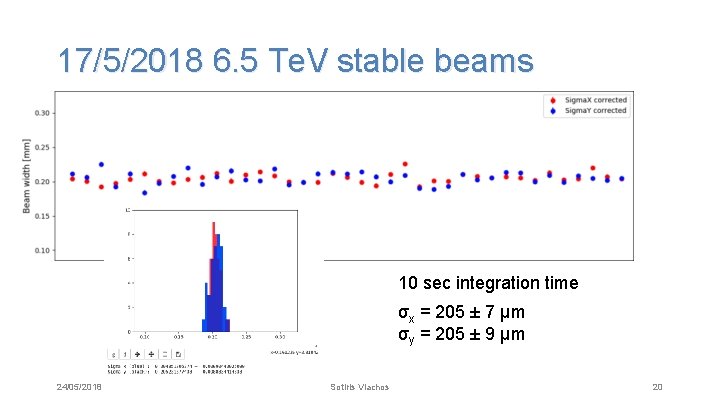 17/5/2018 6. 5 Te. V stable beams 10 sec integration time σx = 205