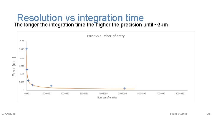 Resolution vs integration time Error [mm] The longer the integration time the higher the
