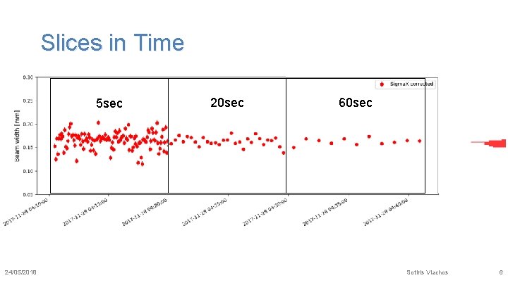 Slices in Time 5 sec 24/05/2018 20 sec 60 sec Sotiris Vlachos 6 