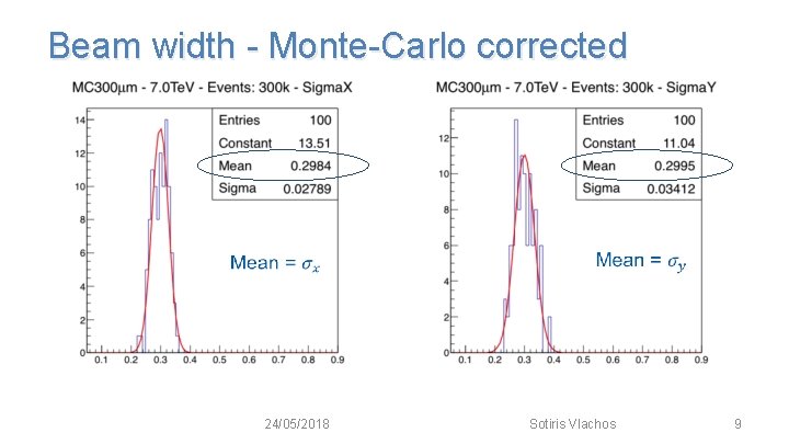 Beam width - Monte-Carlo corrected 24/05/2018 Sotiris Vlachos 9 