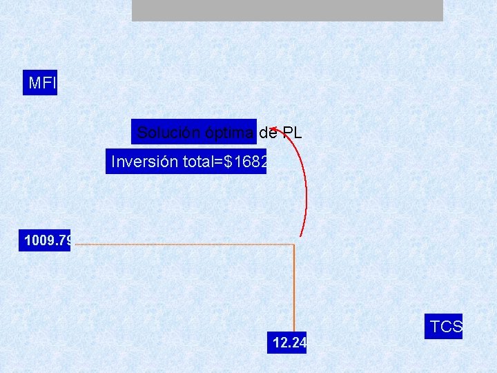 MFI Solución óptima de PL Inversión total=$1682. 99 1009. 79 12. 24 TCS 