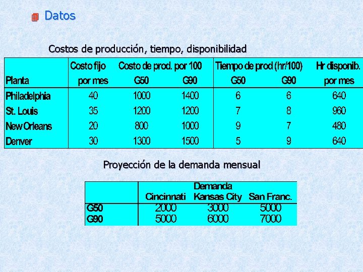 Datos Costos de producción, tiempo, disponibilidad Proyección de la demanda mensual 
