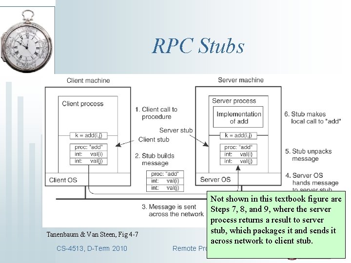 RPC Stubs Tanenbaum & Van Steen, Fig 4 -7 CS-4513, D-Term 2010 Not shown