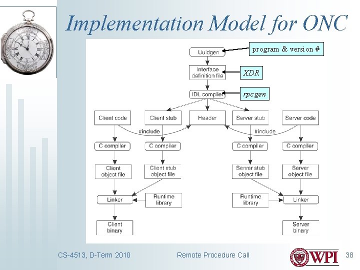 Implementation Model for ONC program & version # XDR rpcgen CS-4513, D-Term 2010 Remote